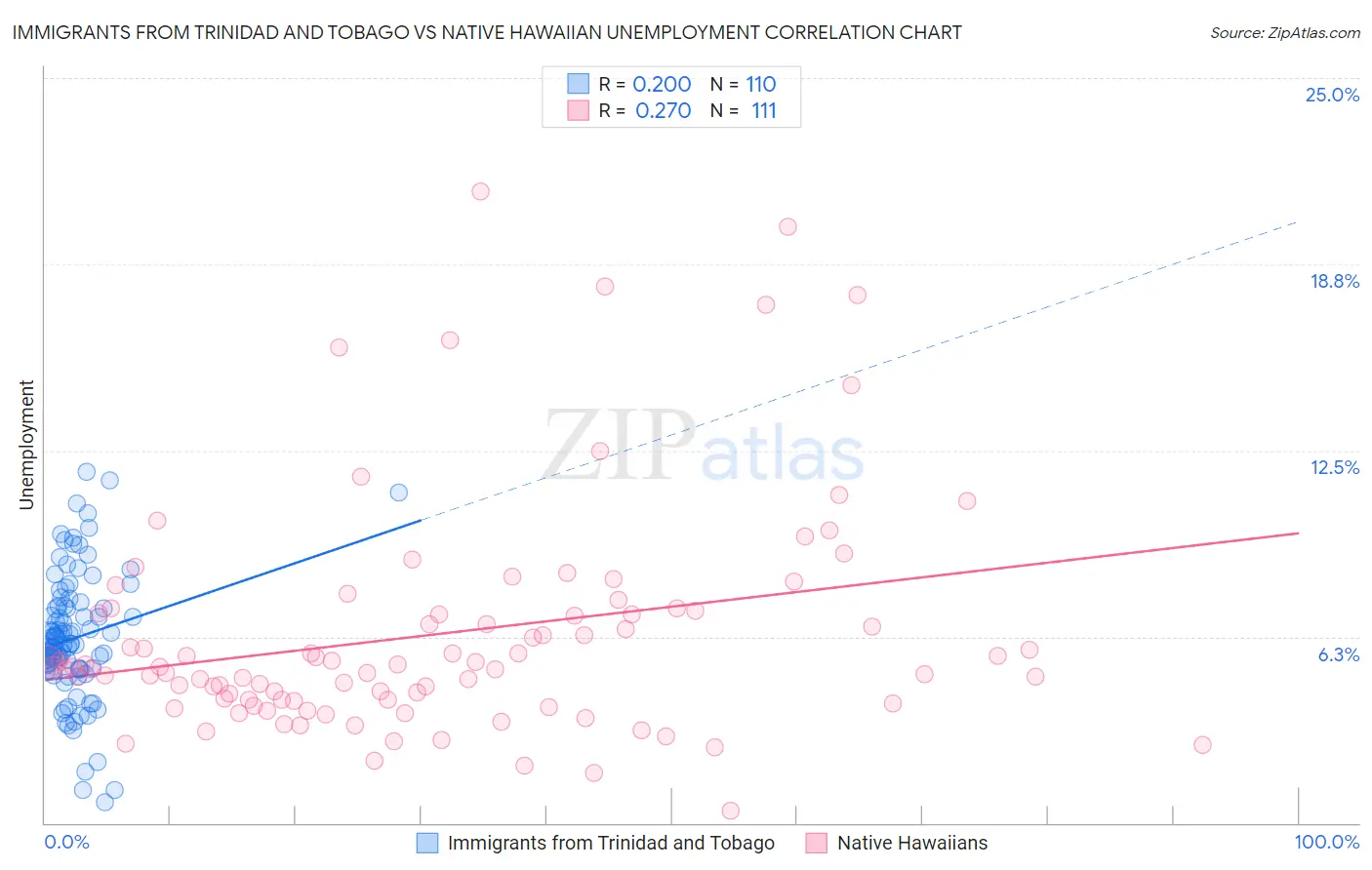 Immigrants from Trinidad and Tobago vs Native Hawaiian Unemployment