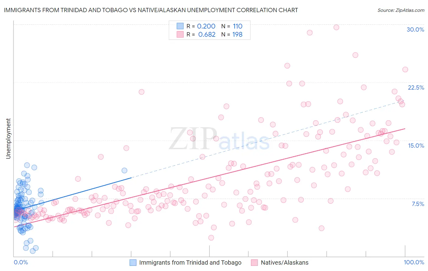 Immigrants from Trinidad and Tobago vs Native/Alaskan Unemployment