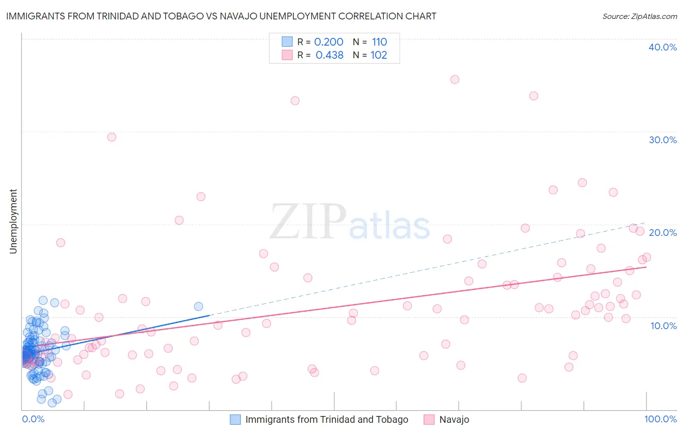 Immigrants from Trinidad and Tobago vs Navajo Unemployment
