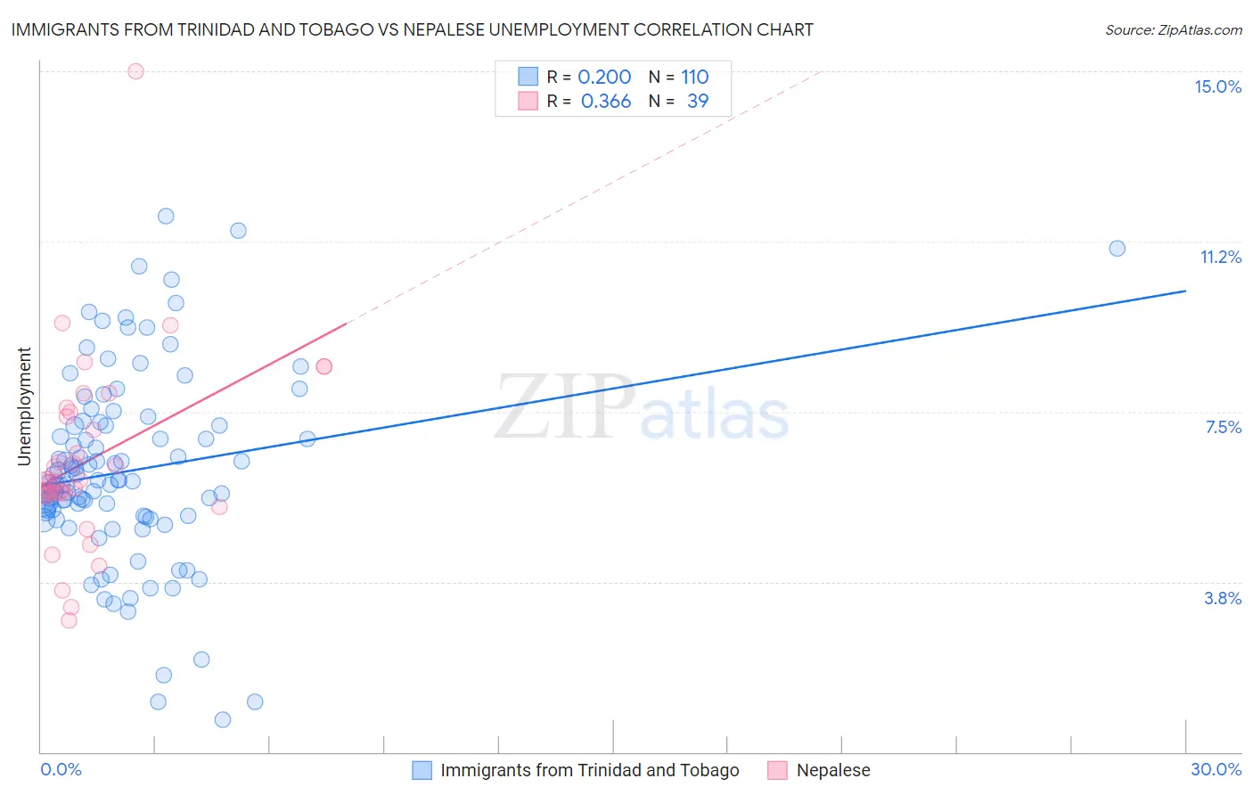 Immigrants from Trinidad and Tobago vs Nepalese Unemployment