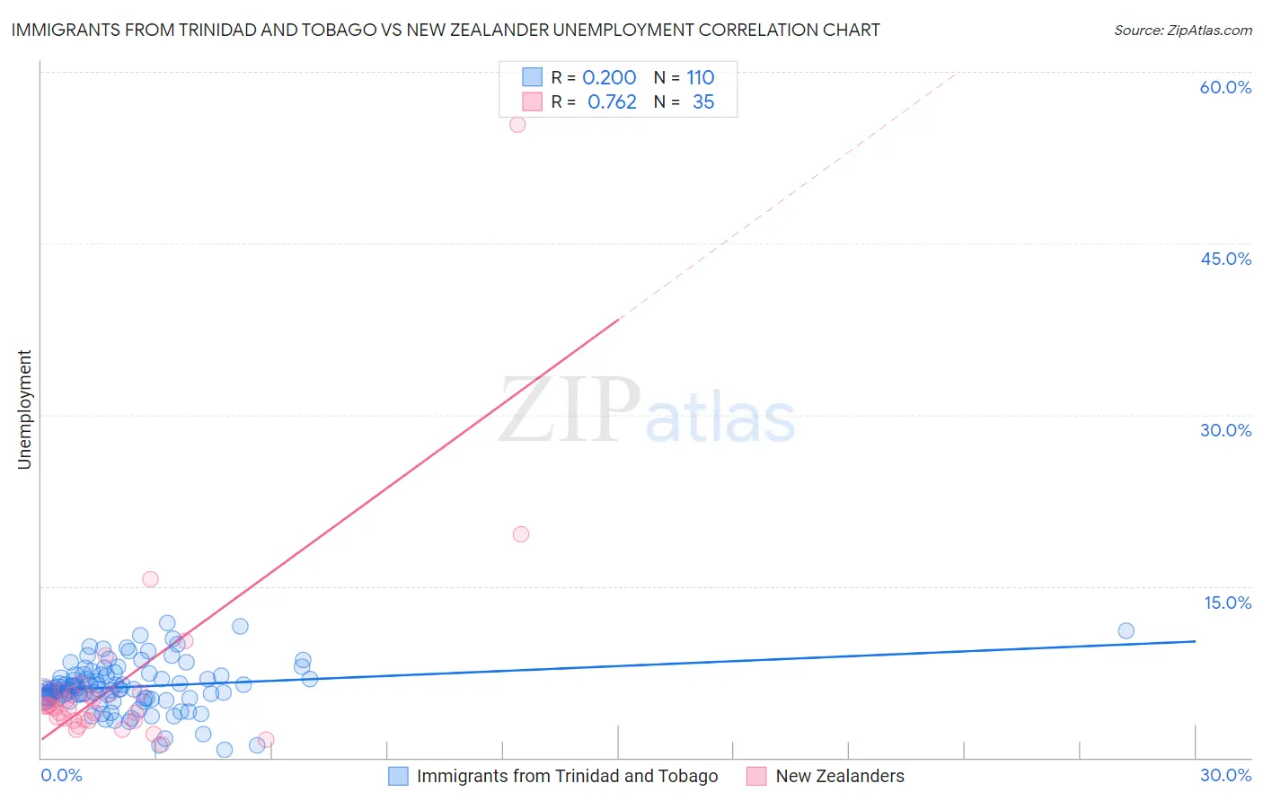Immigrants from Trinidad and Tobago vs New Zealander Unemployment