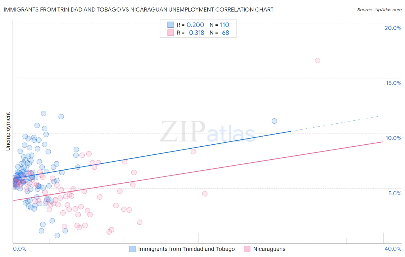 Immigrants from Trinidad and Tobago vs Nicaraguan Unemployment