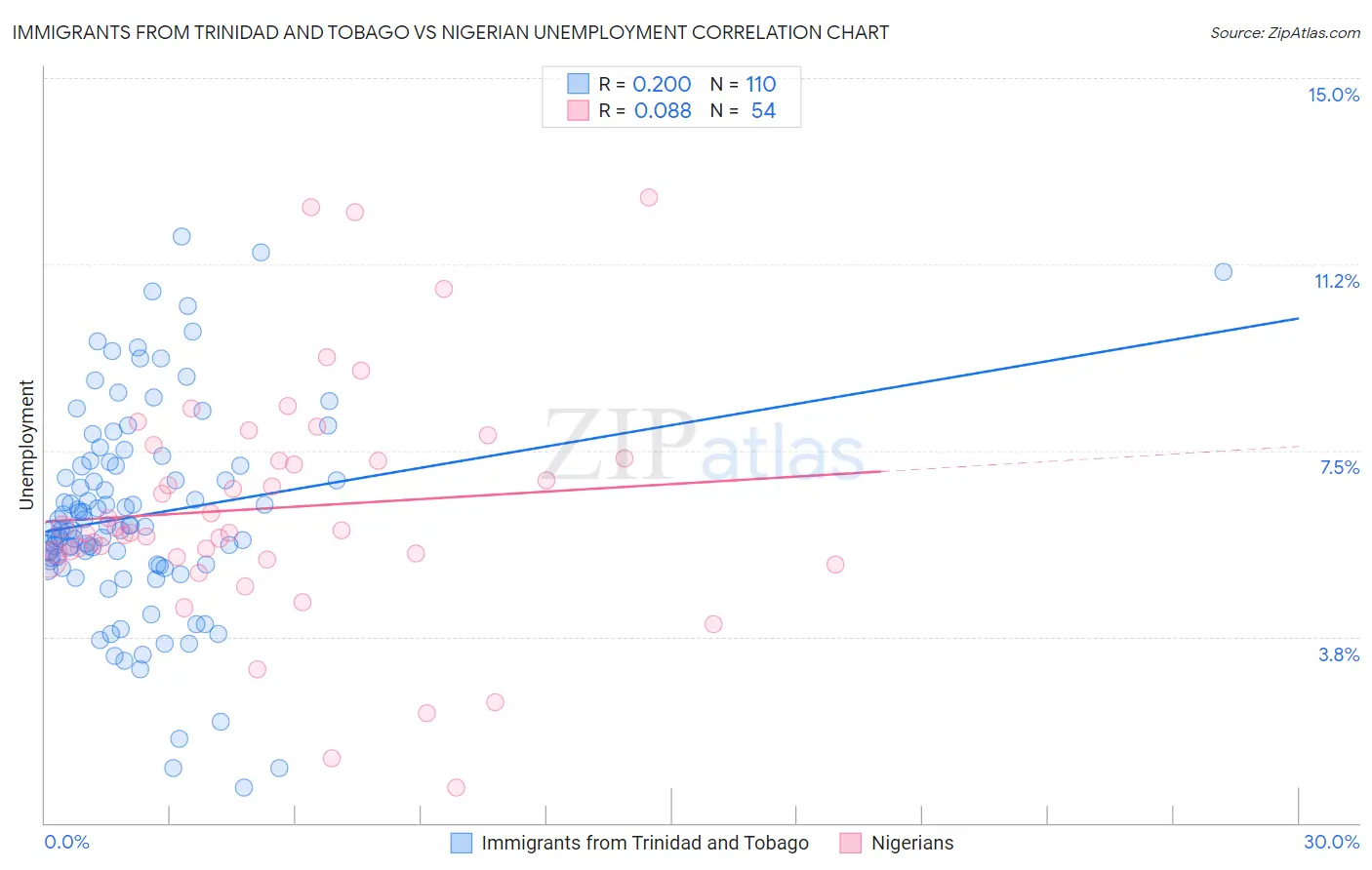 Immigrants from Trinidad and Tobago vs Nigerian Unemployment