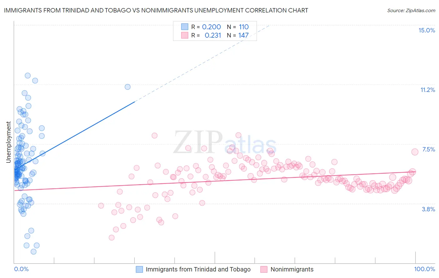 Immigrants from Trinidad and Tobago vs Nonimmigrants Unemployment
