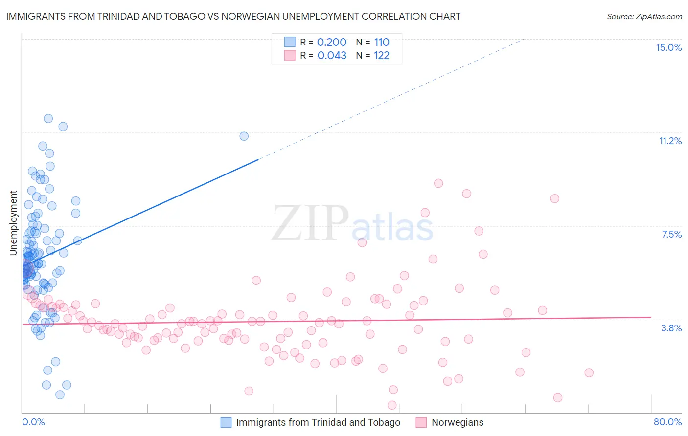 Immigrants from Trinidad and Tobago vs Norwegian Unemployment