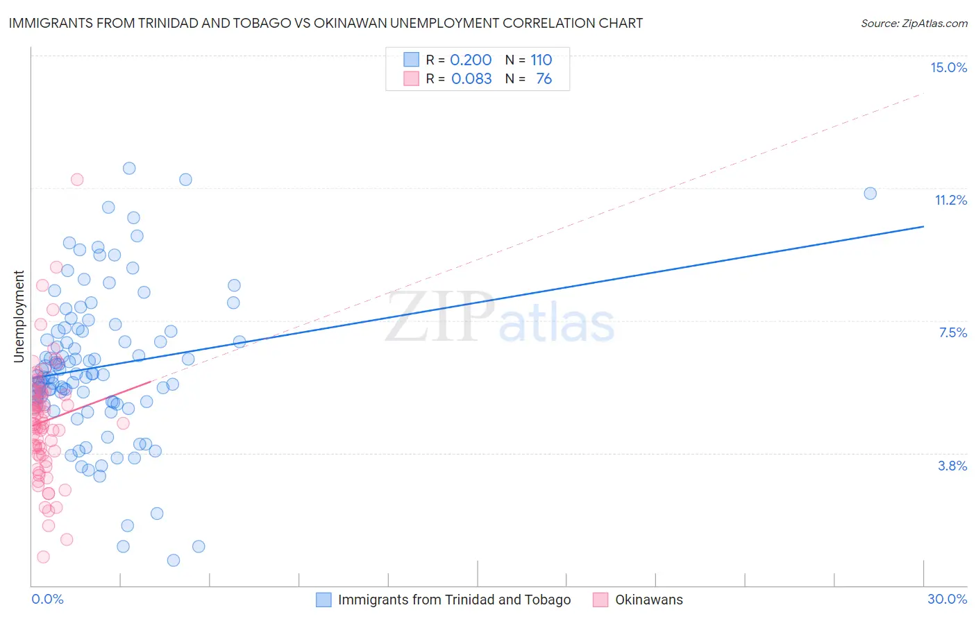 Immigrants from Trinidad and Tobago vs Okinawan Unemployment