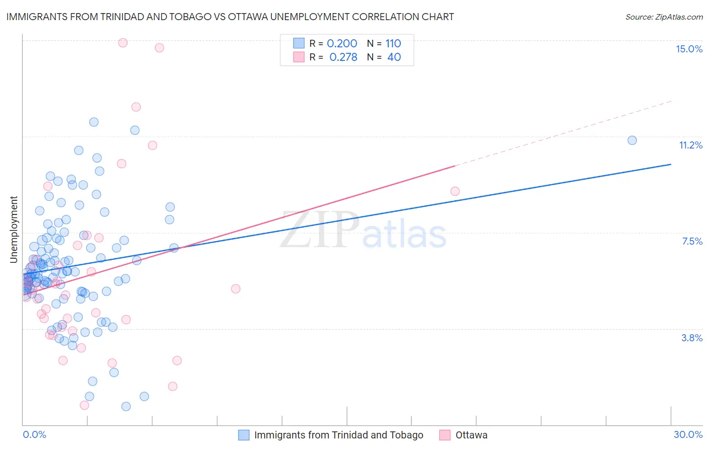 Immigrants from Trinidad and Tobago vs Ottawa Unemployment