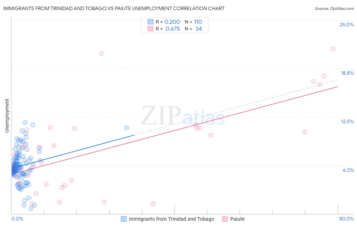Immigrants from Trinidad and Tobago vs Paiute Unemployment