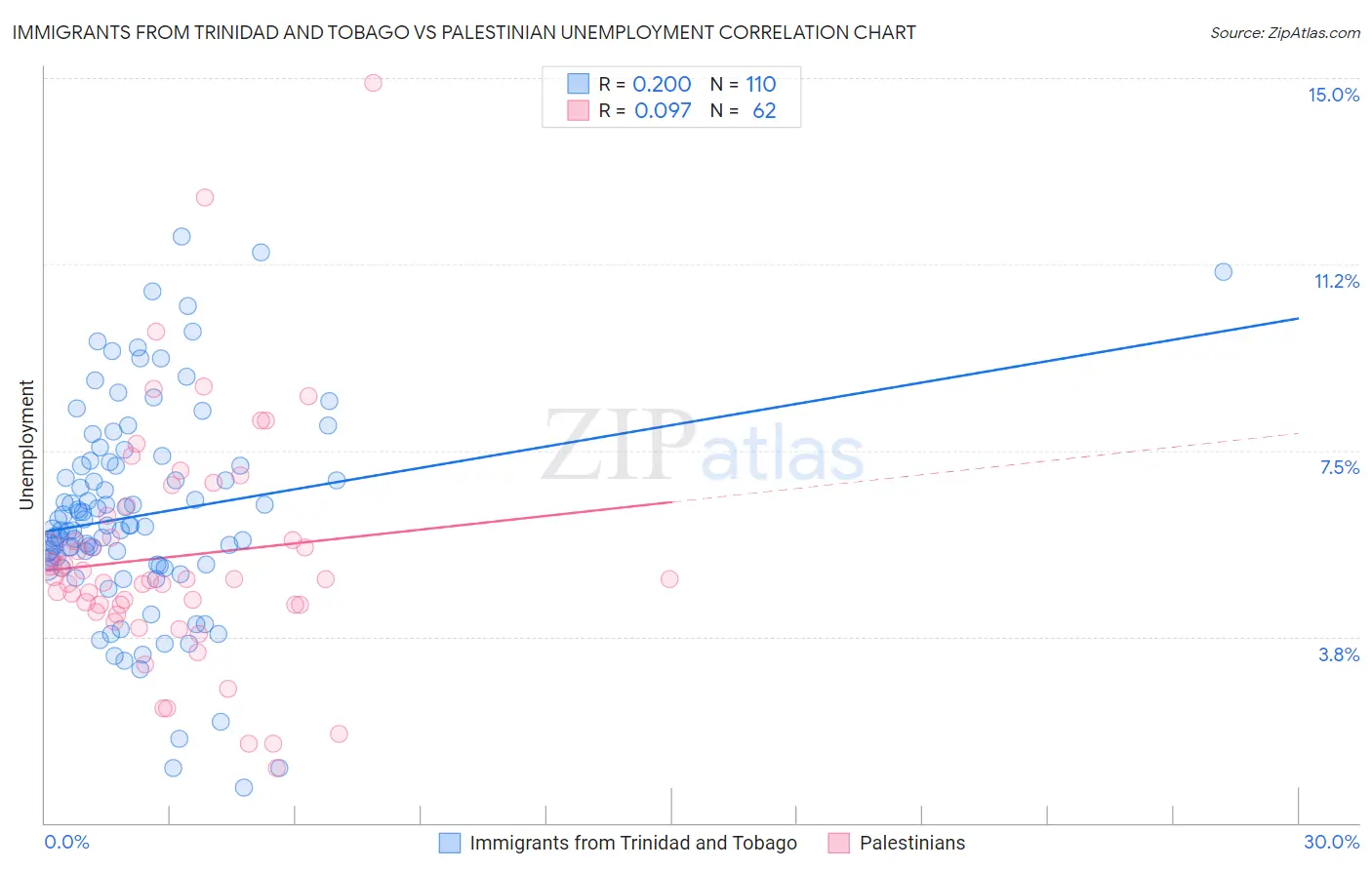 Immigrants from Trinidad and Tobago vs Palestinian Unemployment