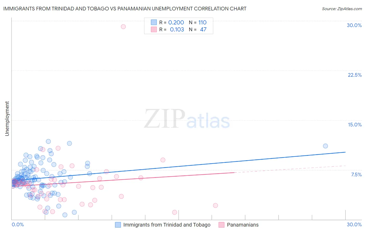 Immigrants from Trinidad and Tobago vs Panamanian Unemployment