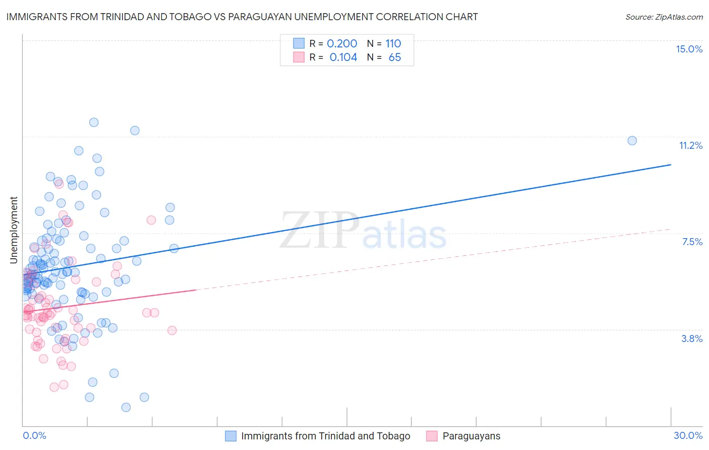 Immigrants from Trinidad and Tobago vs Paraguayan Unemployment