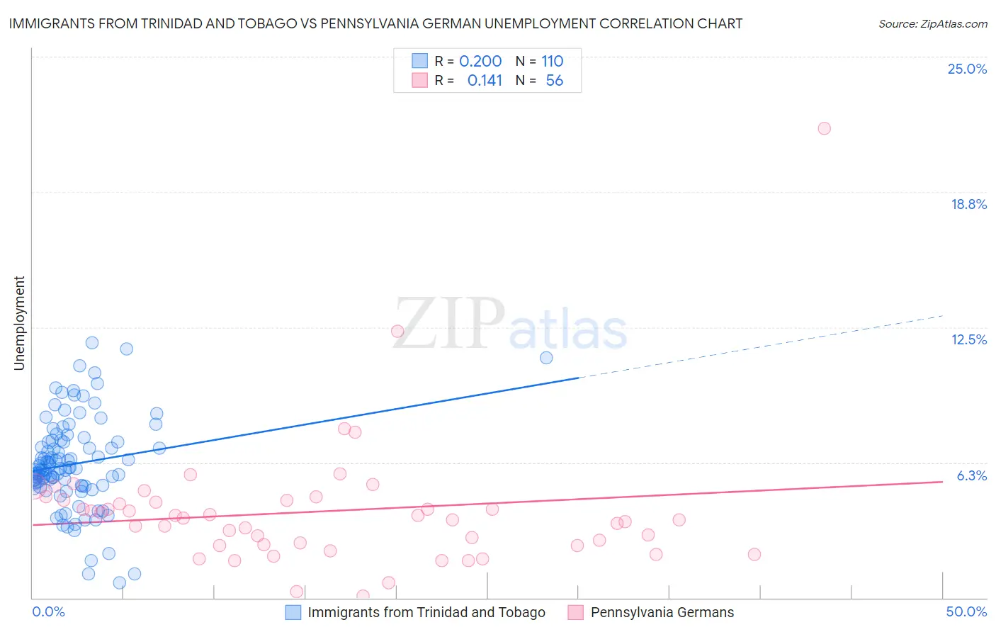 Immigrants from Trinidad and Tobago vs Pennsylvania German Unemployment
