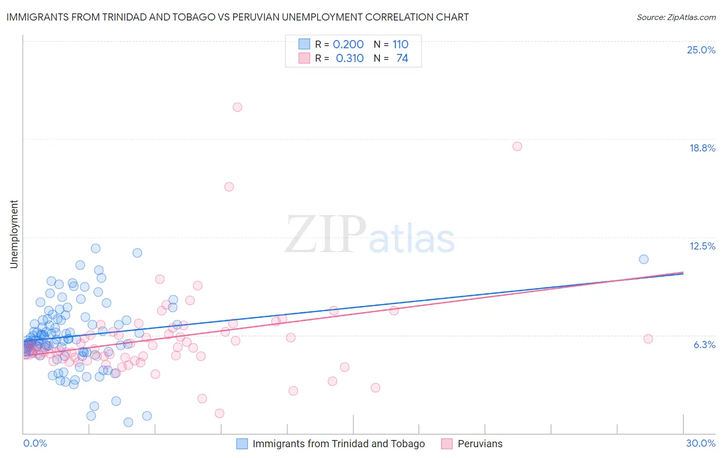 Immigrants from Trinidad and Tobago vs Peruvian Unemployment