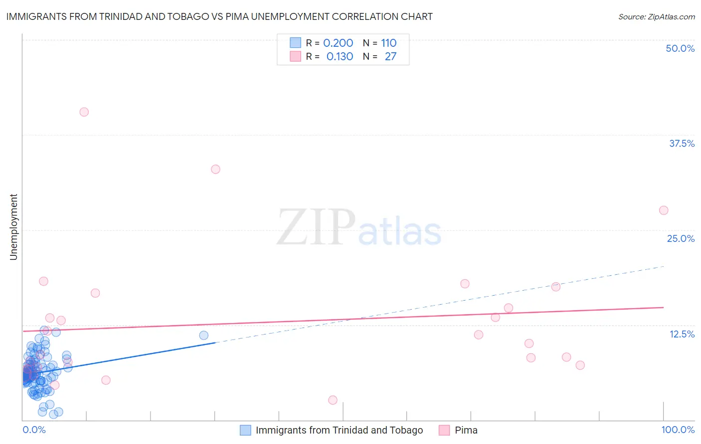 Immigrants from Trinidad and Tobago vs Pima Unemployment