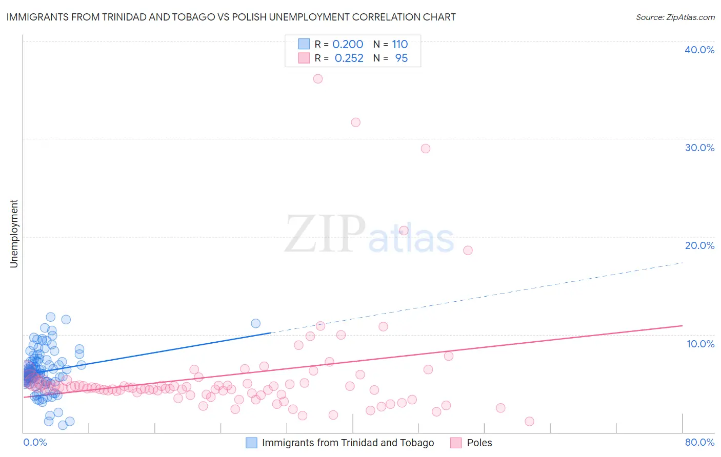 Immigrants from Trinidad and Tobago vs Polish Unemployment