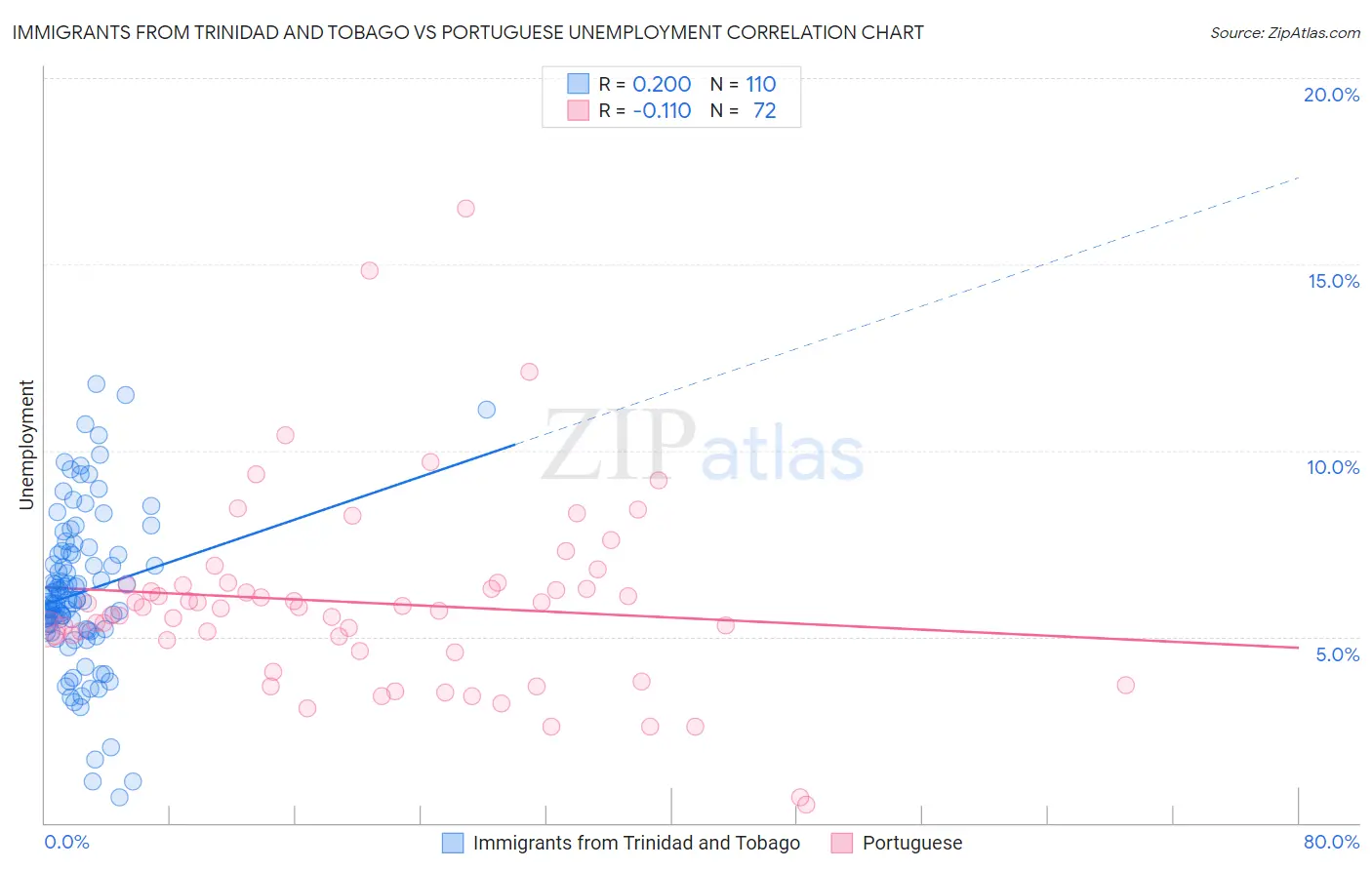 Immigrants from Trinidad and Tobago vs Portuguese Unemployment
