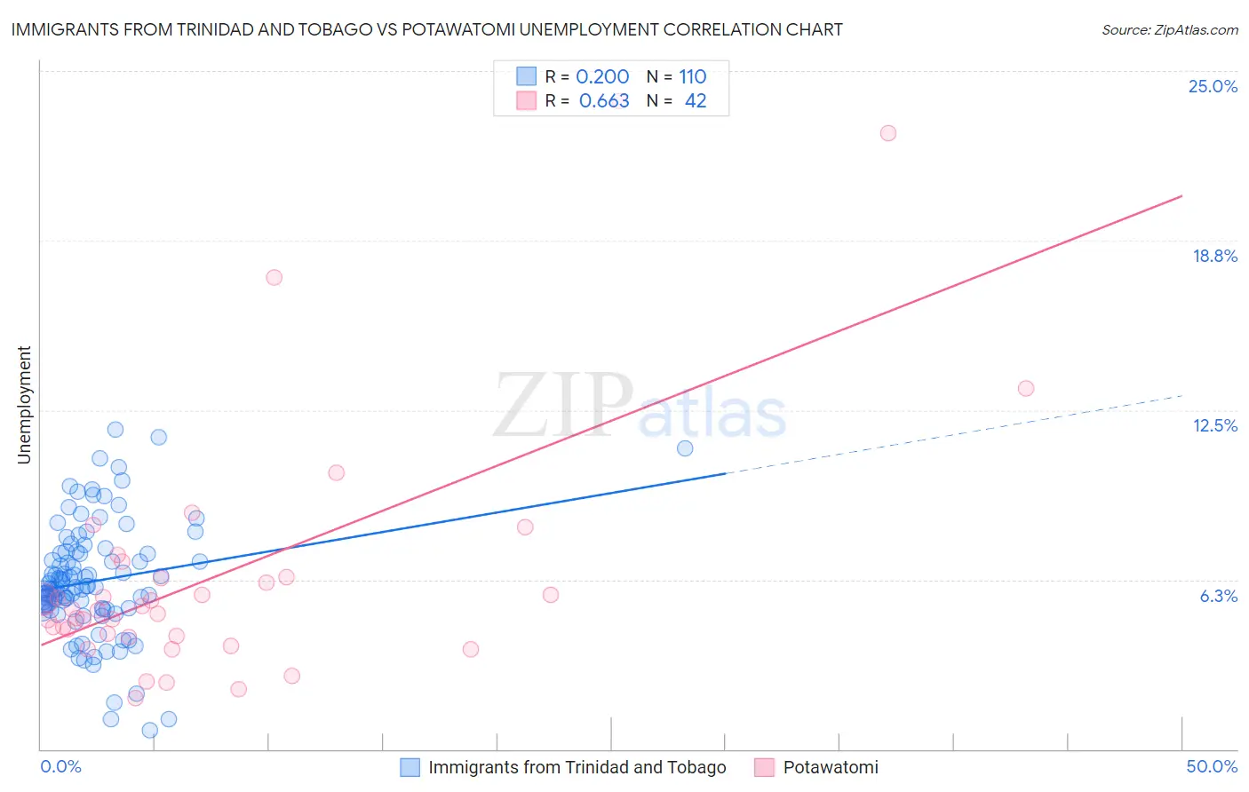 Immigrants from Trinidad and Tobago vs Potawatomi Unemployment