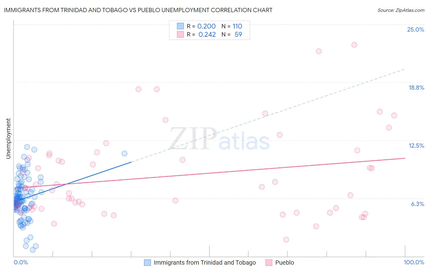 Immigrants from Trinidad and Tobago vs Pueblo Unemployment