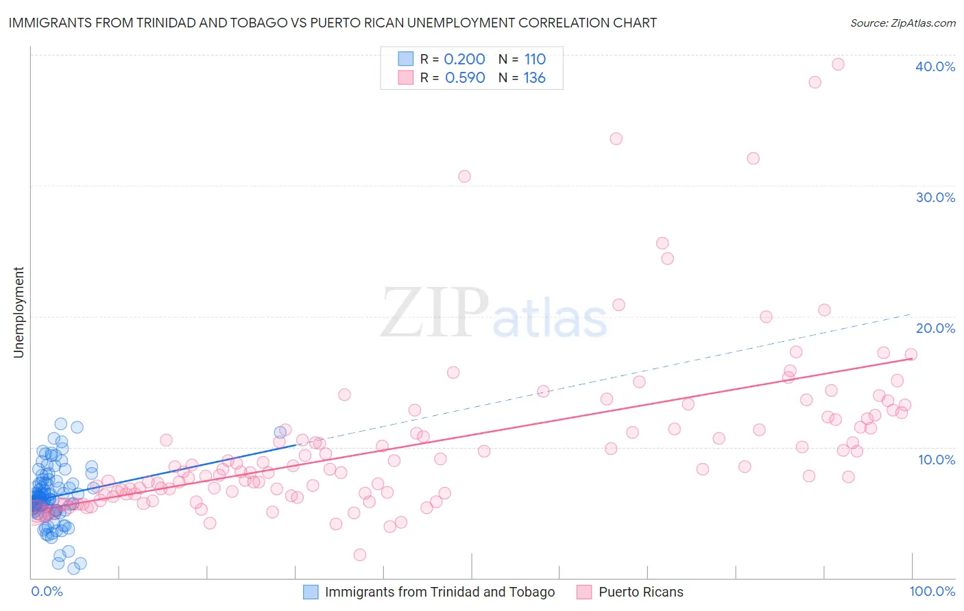 Immigrants from Trinidad and Tobago vs Puerto Rican Unemployment