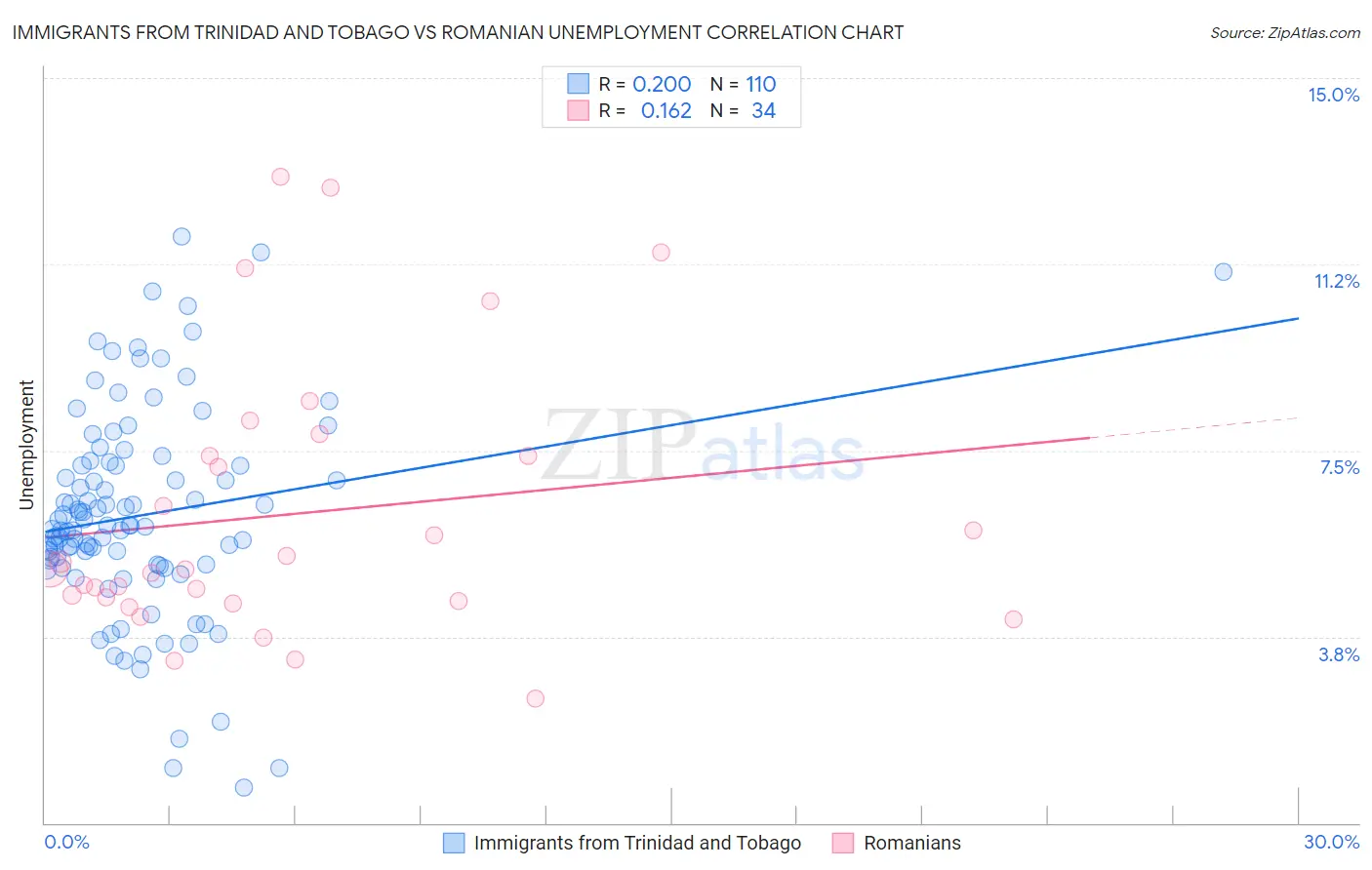 Immigrants from Trinidad and Tobago vs Romanian Unemployment