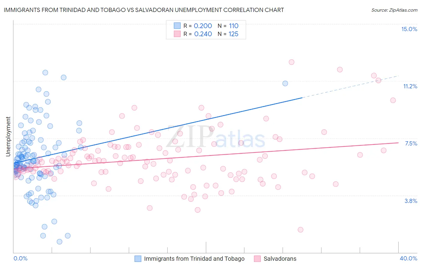 Immigrants from Trinidad and Tobago vs Salvadoran Unemployment