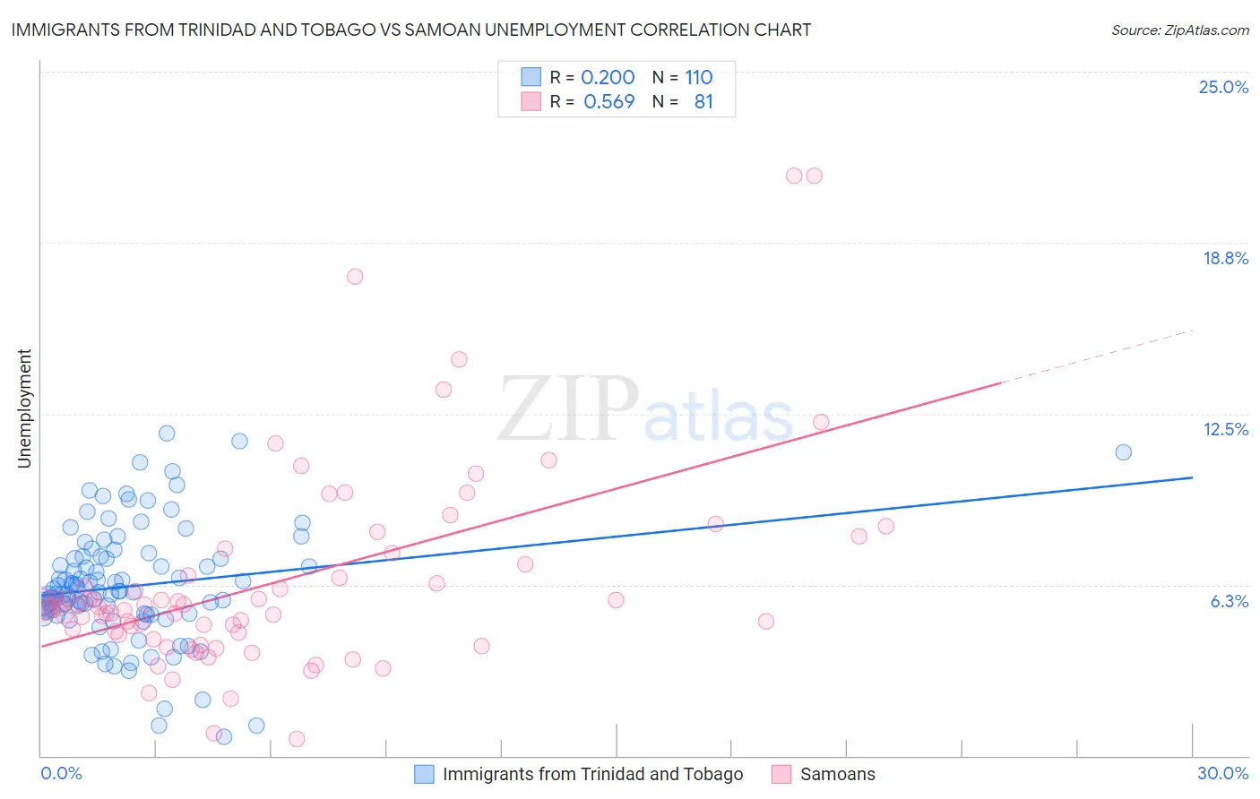 Immigrants from Trinidad and Tobago vs Samoan Unemployment