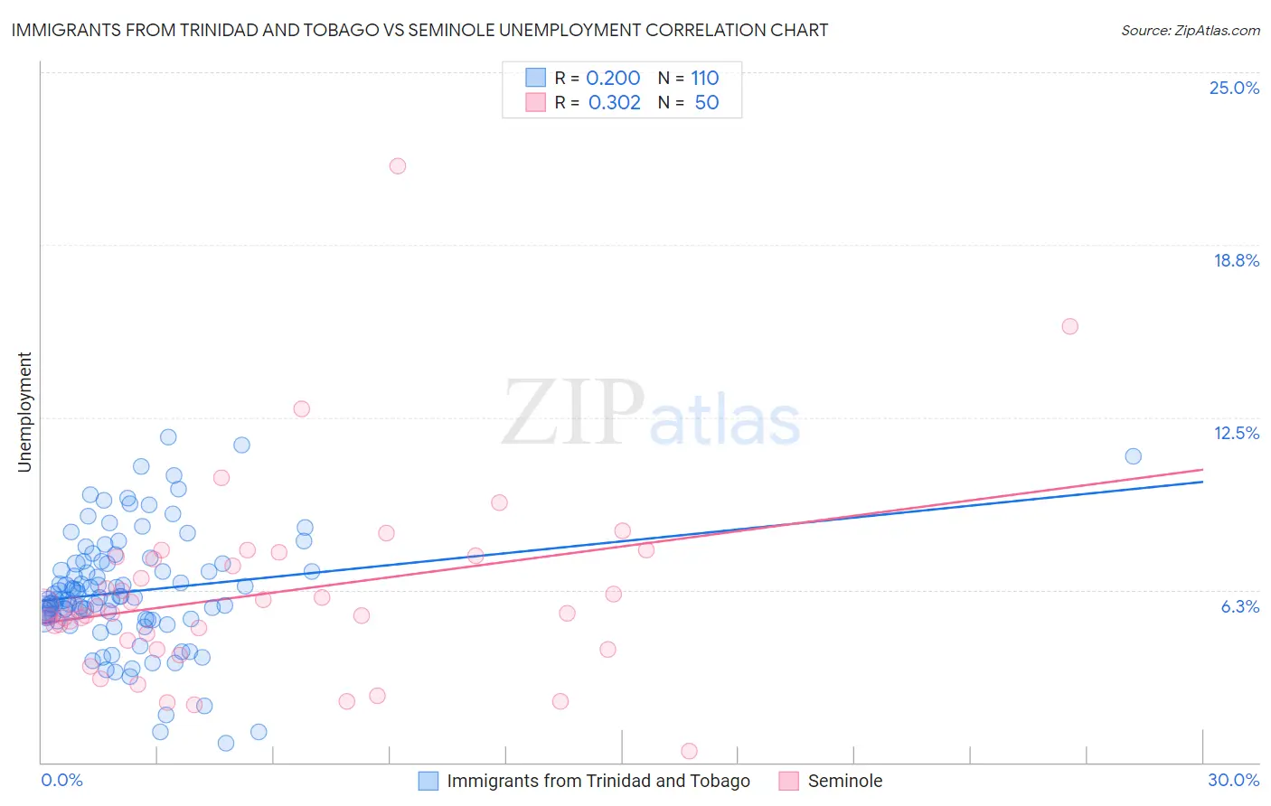 Immigrants from Trinidad and Tobago vs Seminole Unemployment