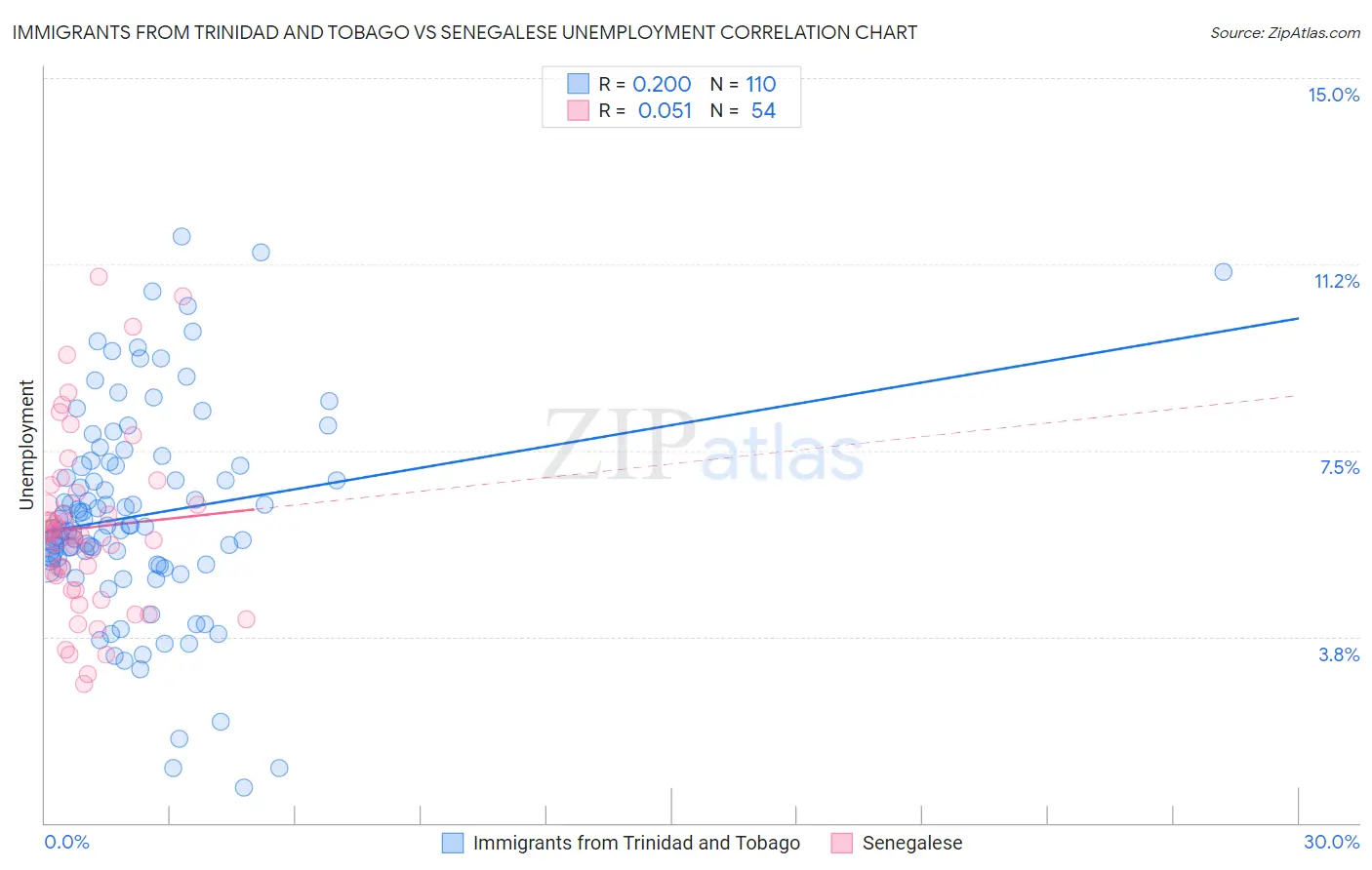 Immigrants from Trinidad and Tobago vs Senegalese Unemployment