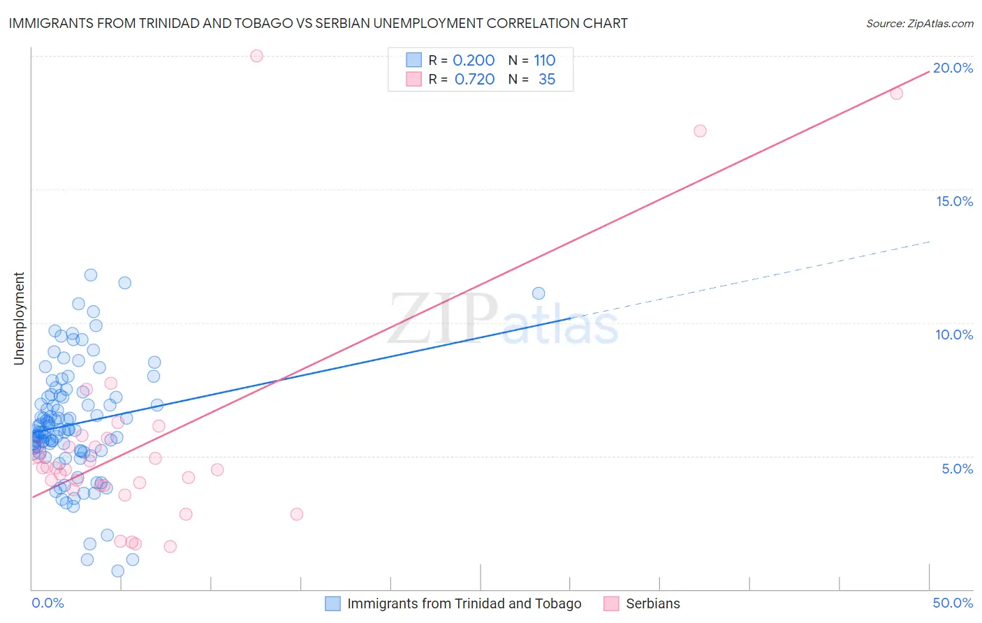 Immigrants from Trinidad and Tobago vs Serbian Unemployment
