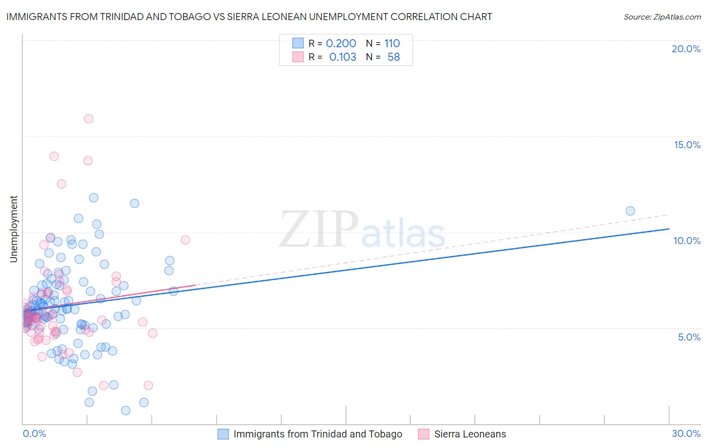 Immigrants from Trinidad and Tobago vs Sierra Leonean Unemployment