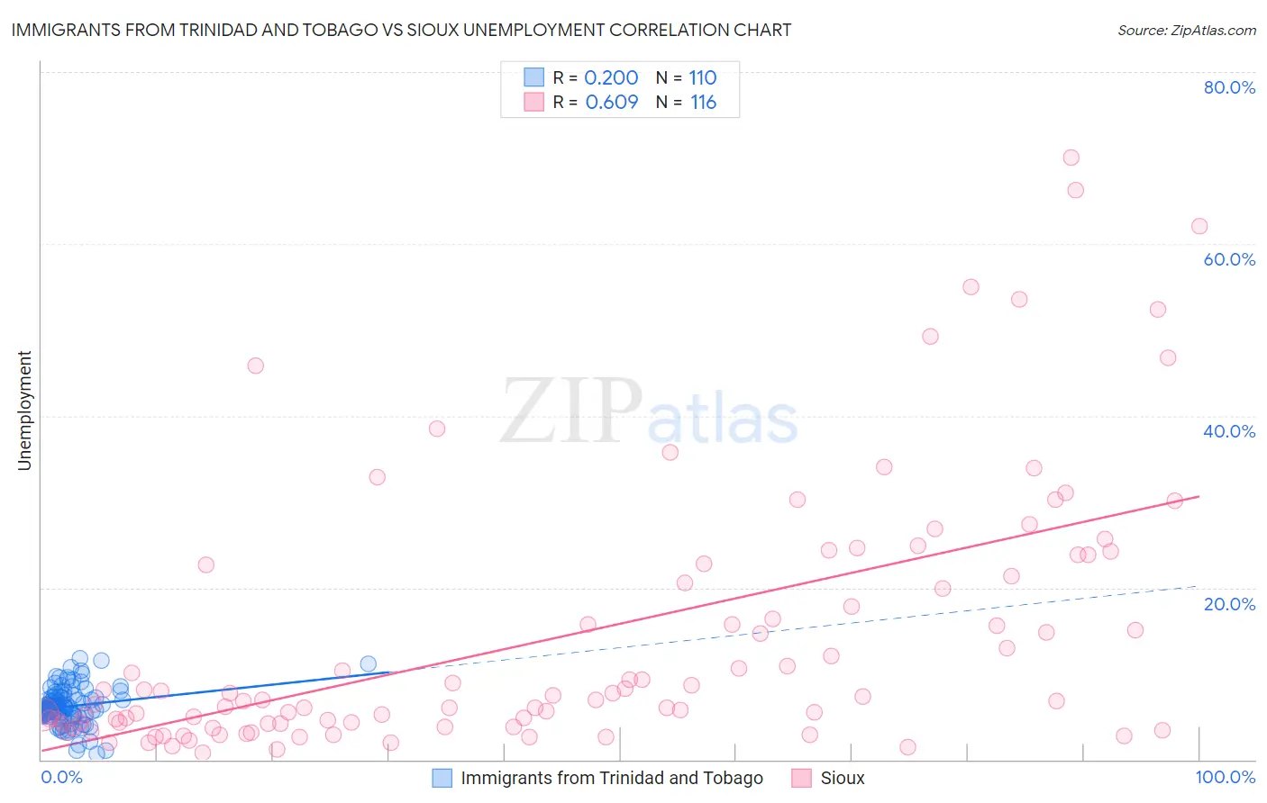 Immigrants from Trinidad and Tobago vs Sioux Unemployment