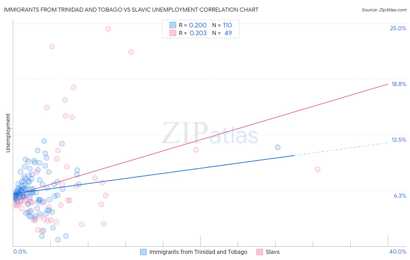 Immigrants from Trinidad and Tobago vs Slavic Unemployment