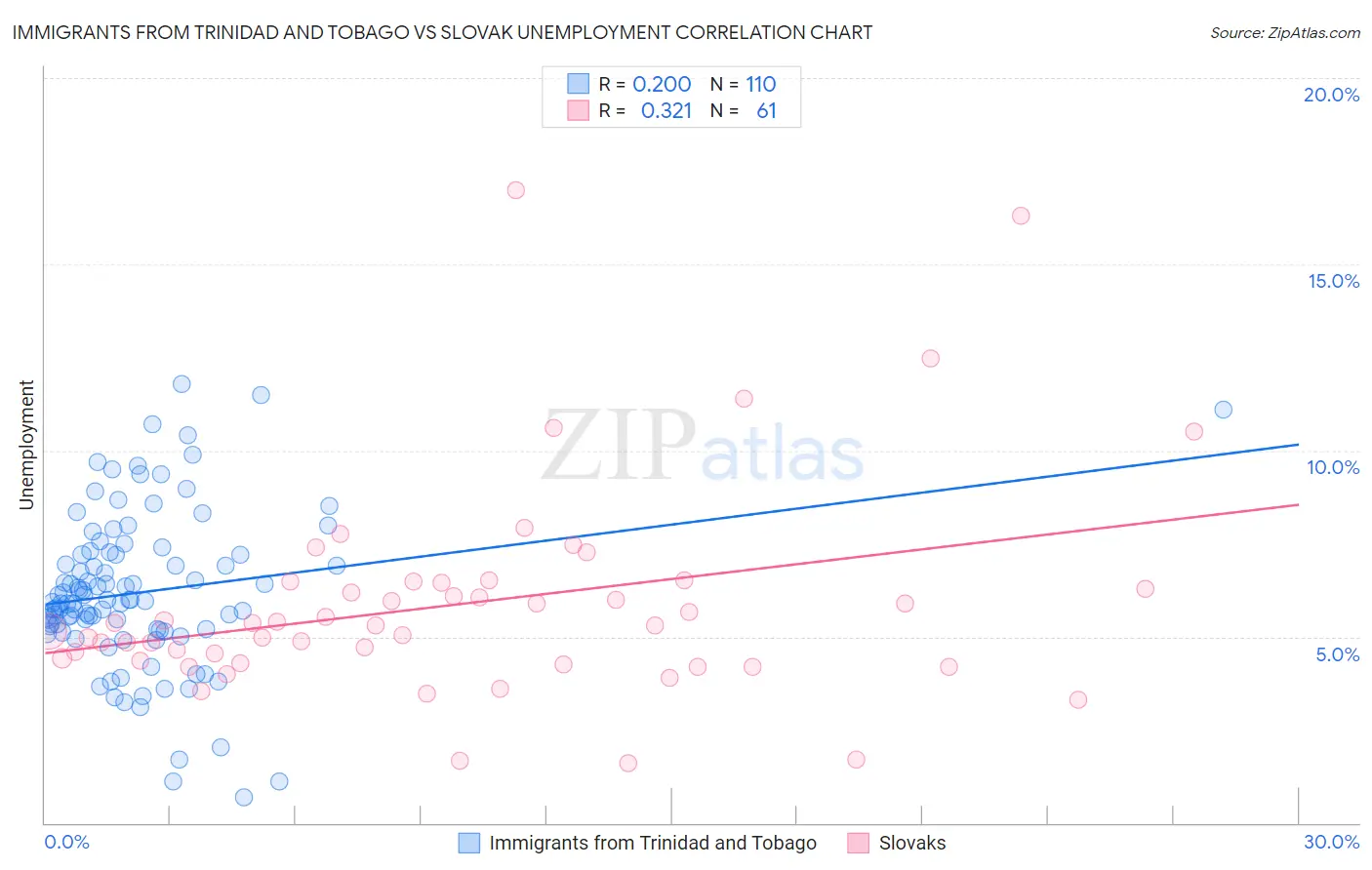 Immigrants from Trinidad and Tobago vs Slovak Unemployment