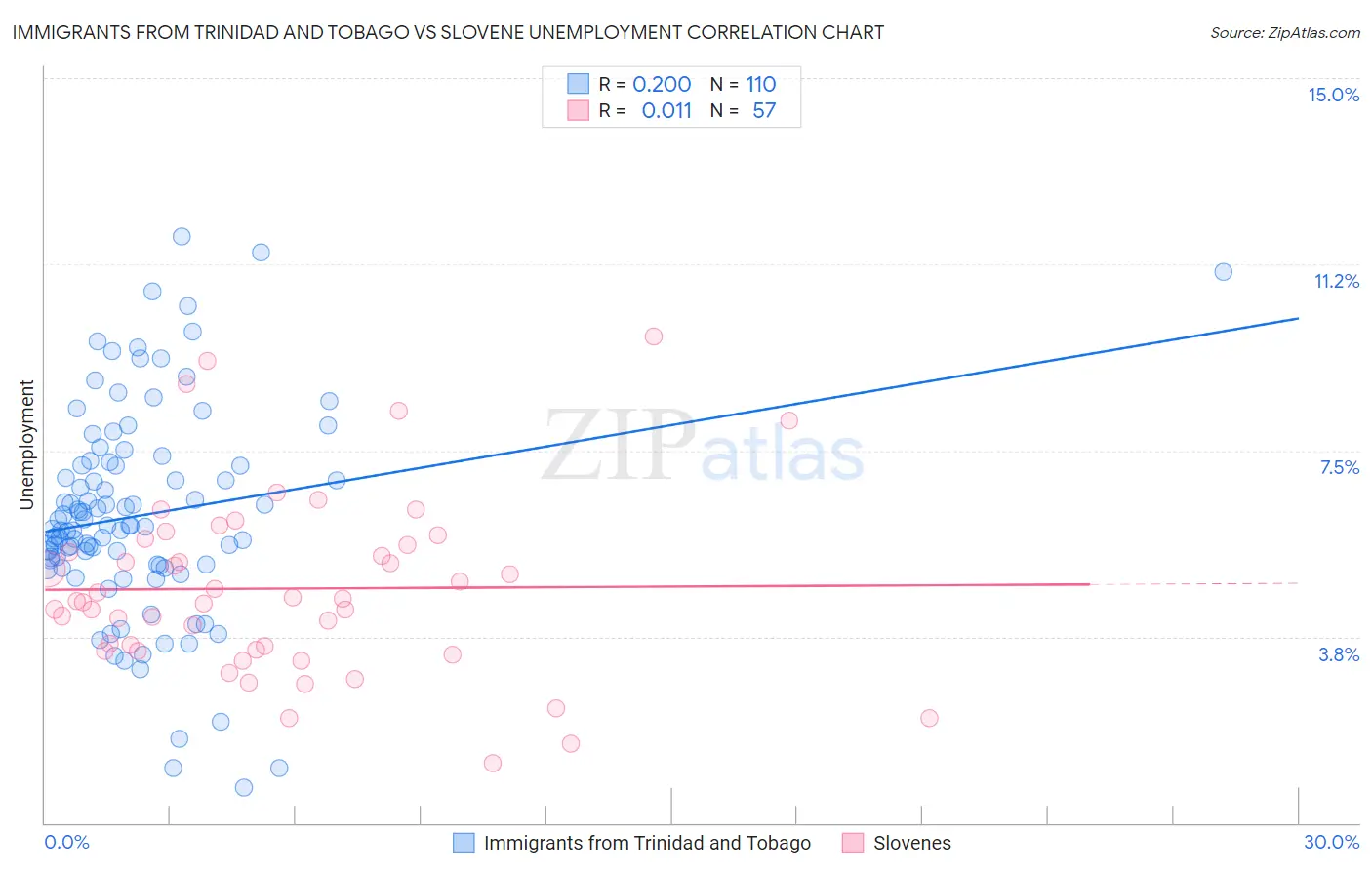 Immigrants from Trinidad and Tobago vs Slovene Unemployment