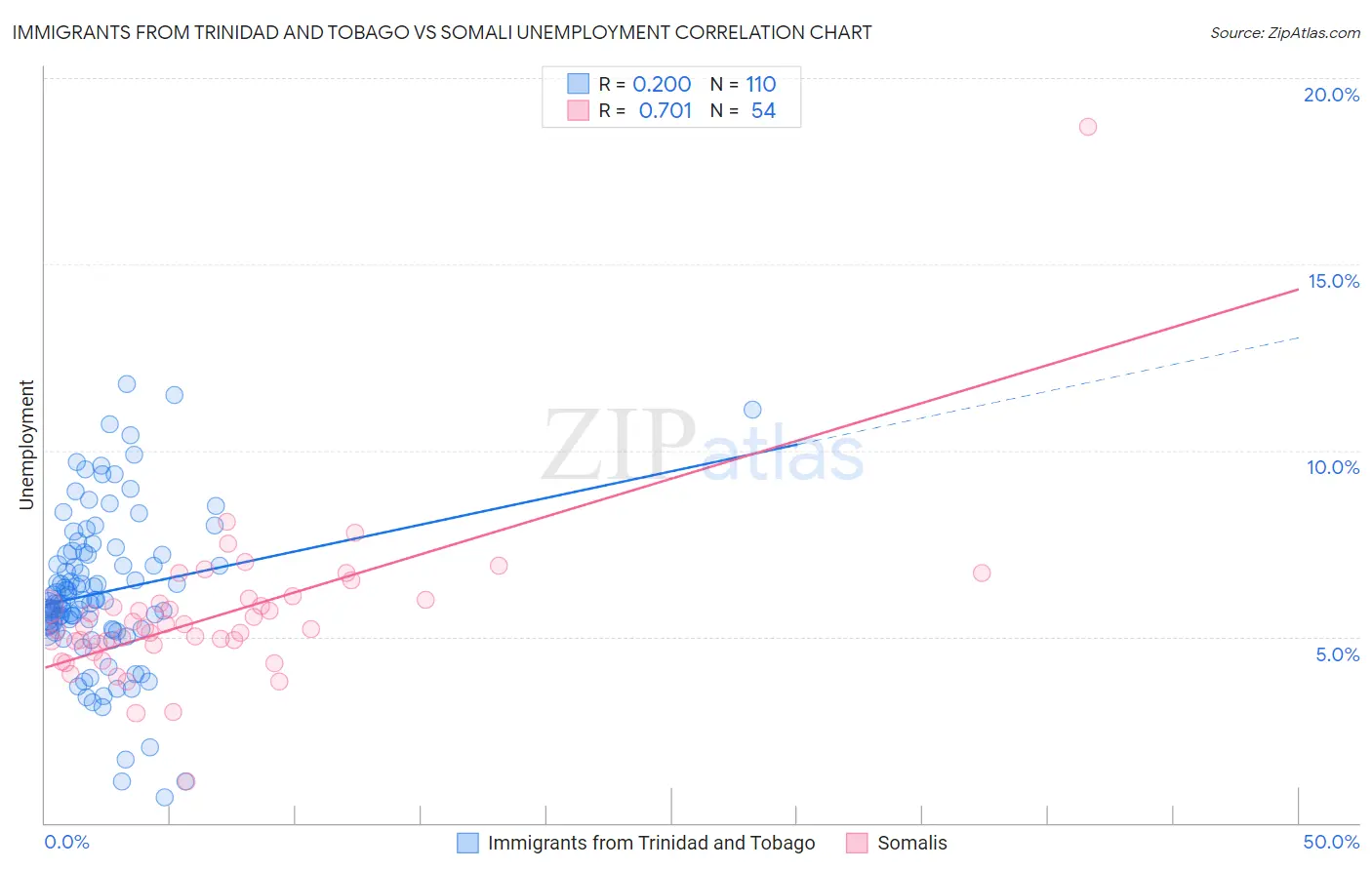 Immigrants from Trinidad and Tobago vs Somali Unemployment