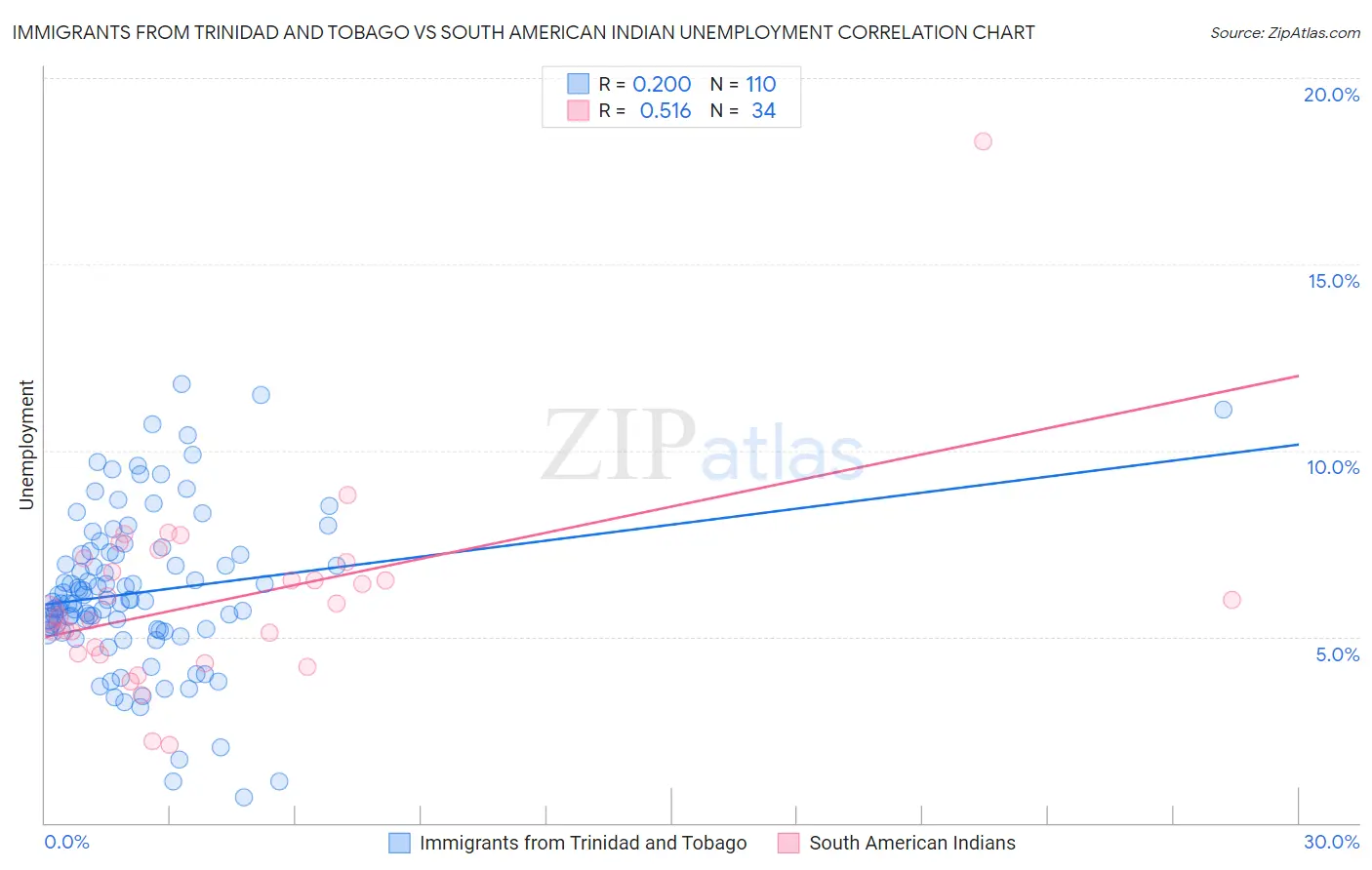 Immigrants from Trinidad and Tobago vs South American Indian Unemployment