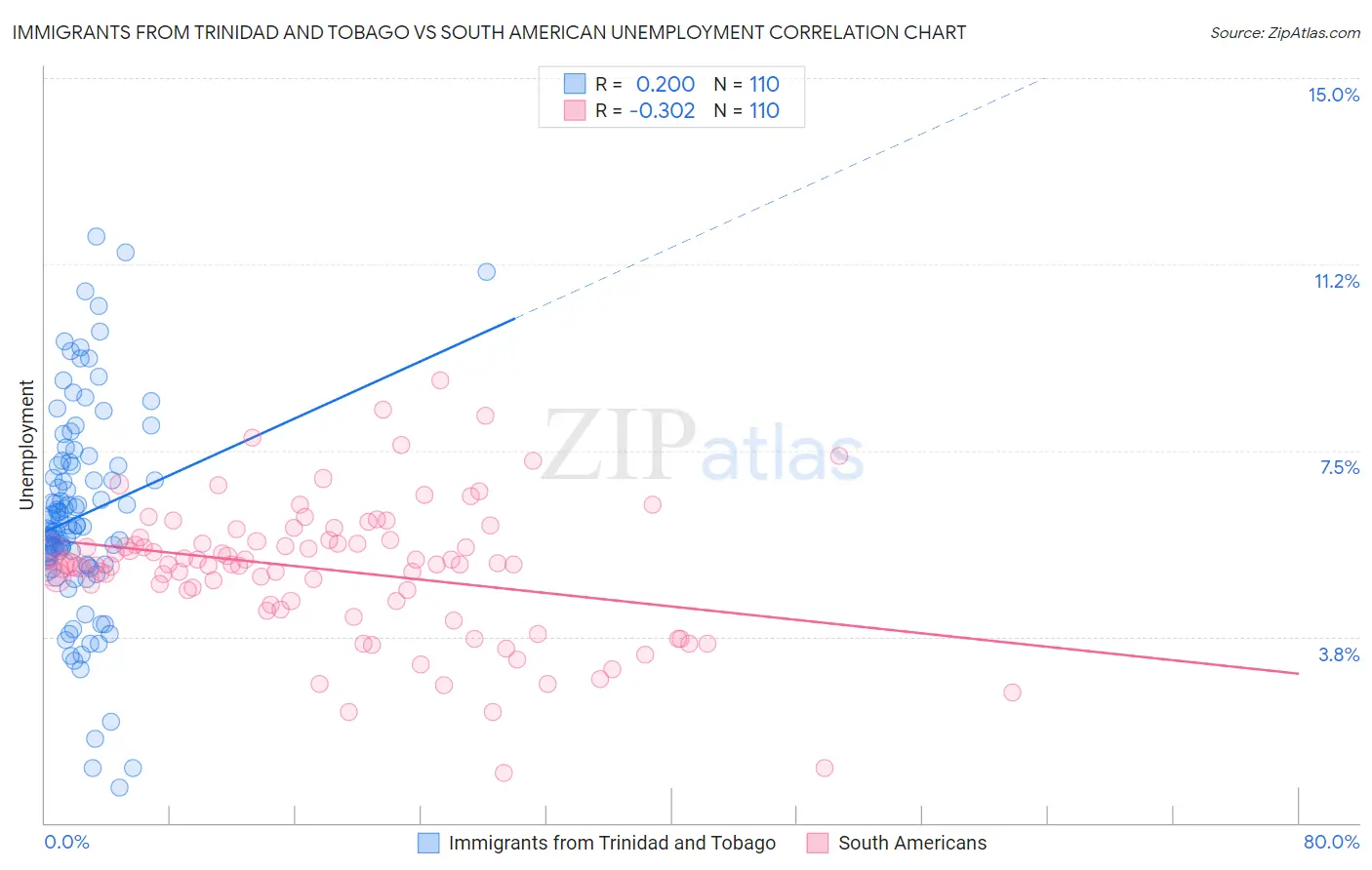 Immigrants from Trinidad and Tobago vs South American Unemployment