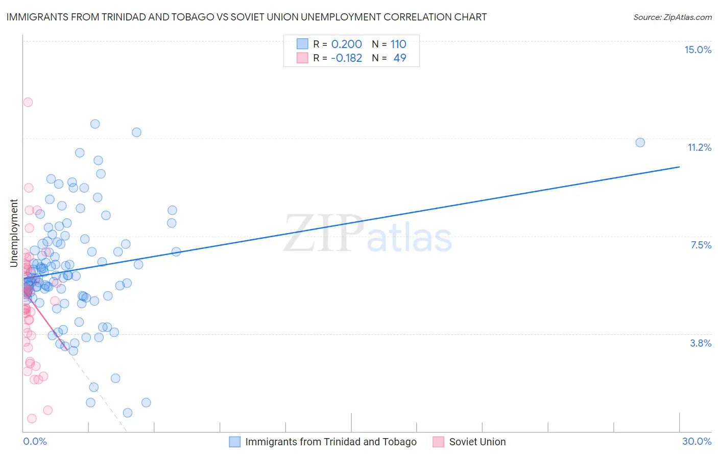 Immigrants from Trinidad and Tobago vs Soviet Union Unemployment