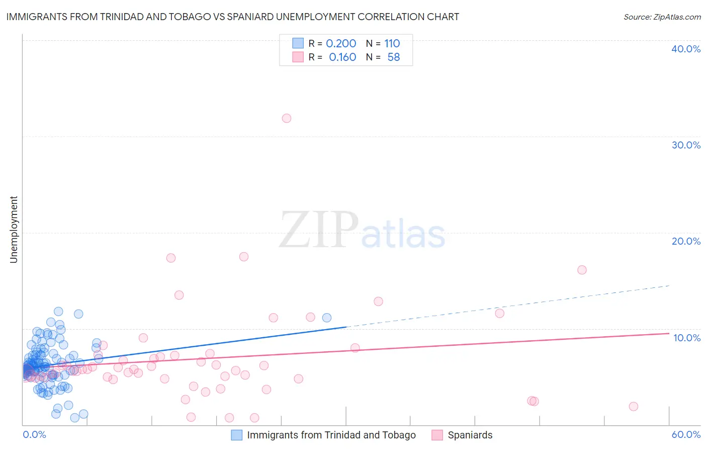 Immigrants from Trinidad and Tobago vs Spaniard Unemployment