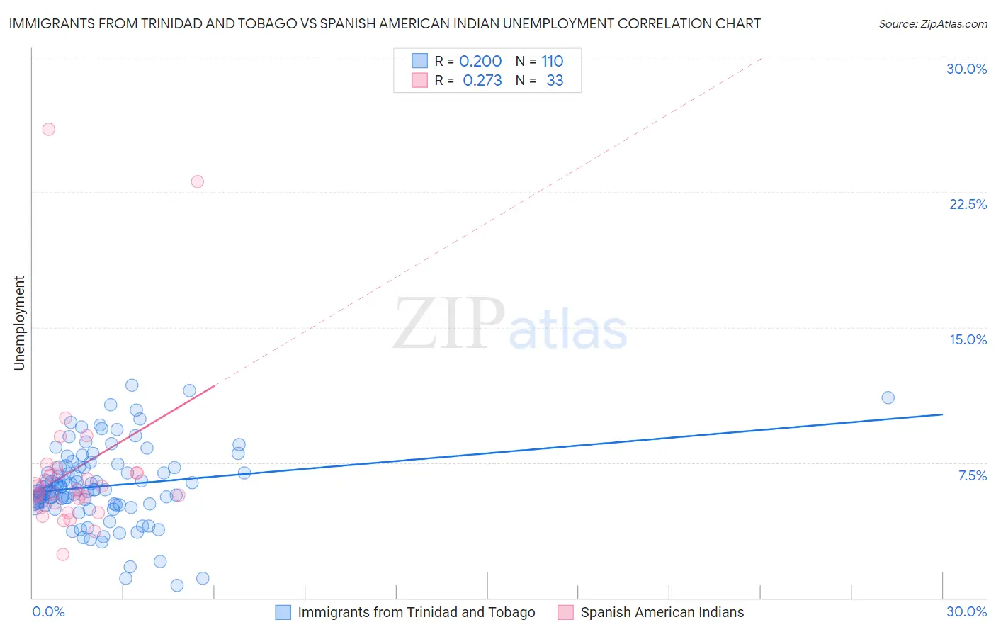 Immigrants from Trinidad and Tobago vs Spanish American Indian Unemployment