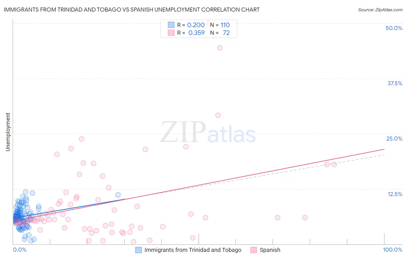 Immigrants from Trinidad and Tobago vs Spanish Unemployment