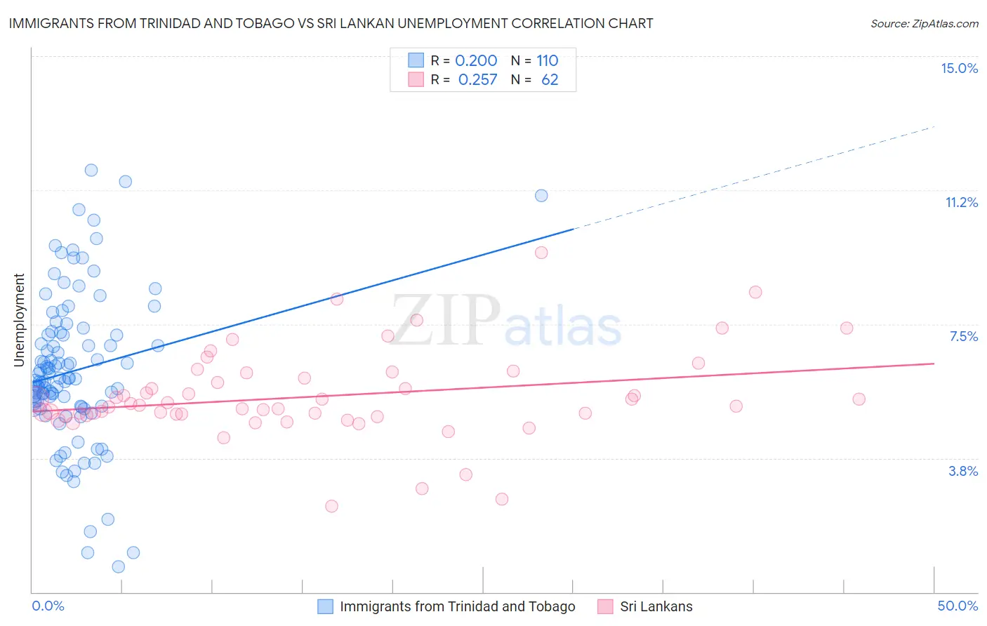 Immigrants from Trinidad and Tobago vs Sri Lankan Unemployment