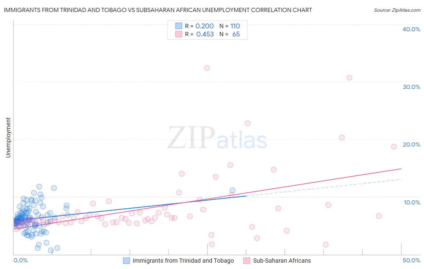 Immigrants from Trinidad and Tobago vs Subsaharan African Unemployment