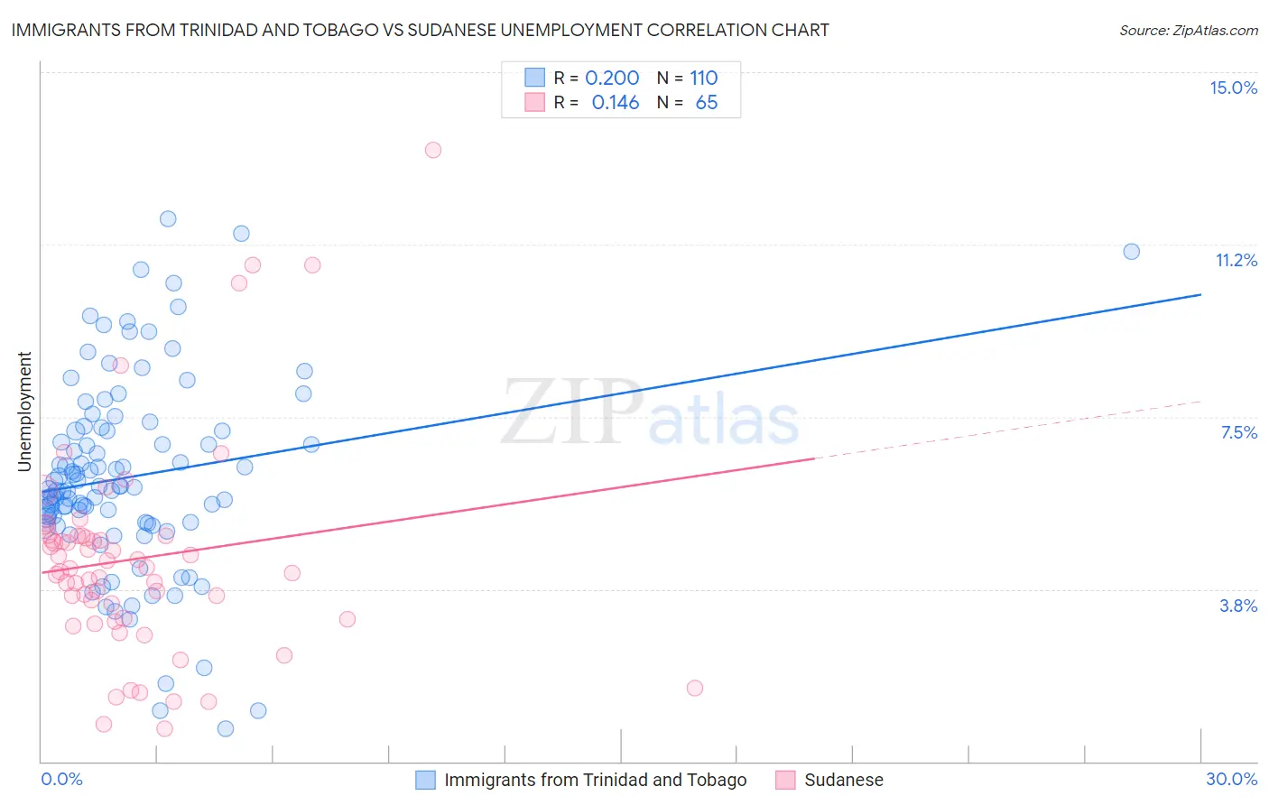 Immigrants from Trinidad and Tobago vs Sudanese Unemployment
