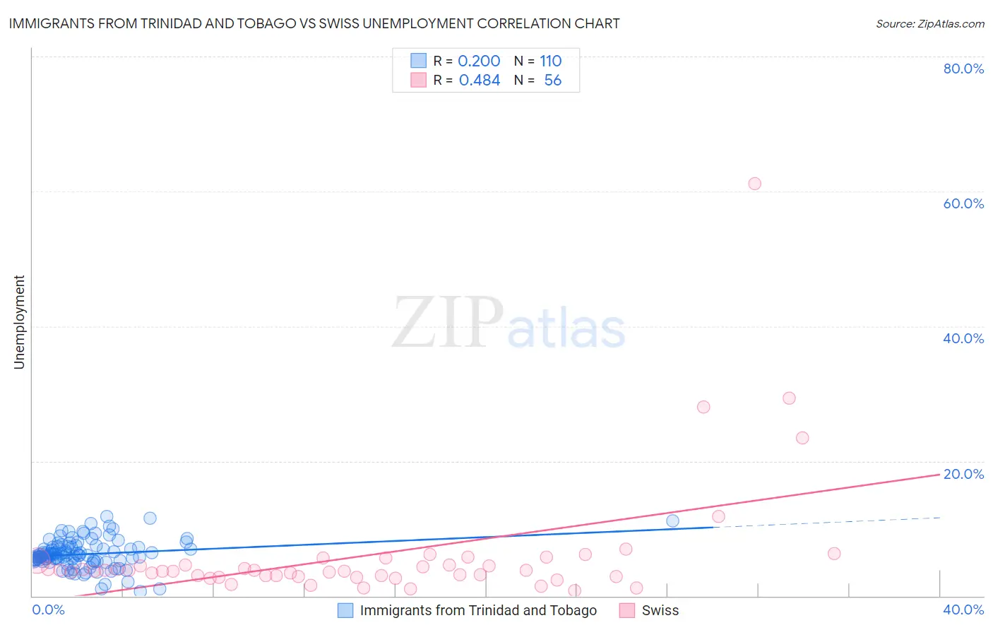 Immigrants from Trinidad and Tobago vs Swiss Unemployment