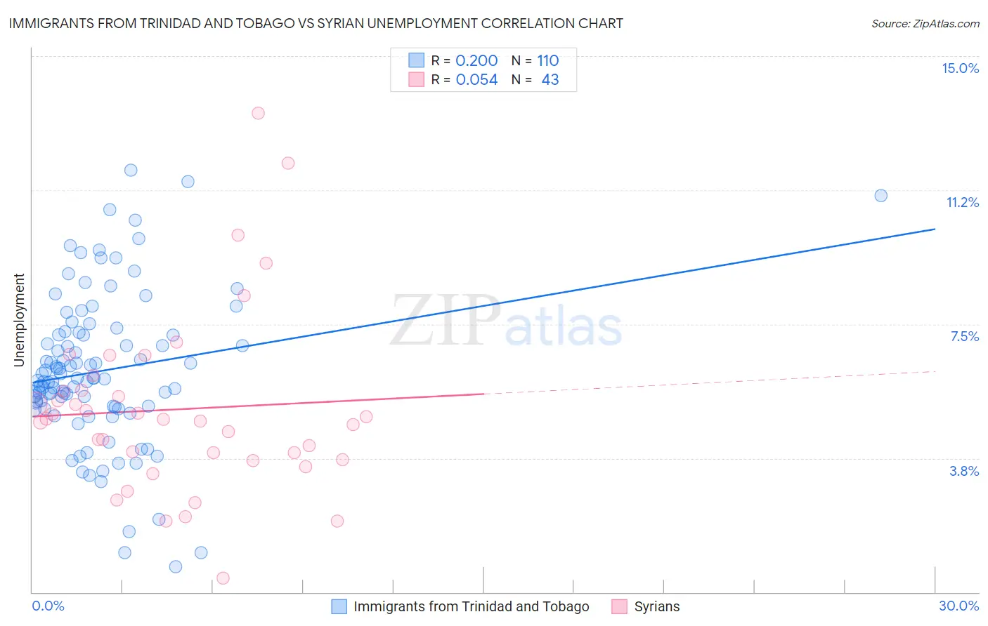 Immigrants from Trinidad and Tobago vs Syrian Unemployment
