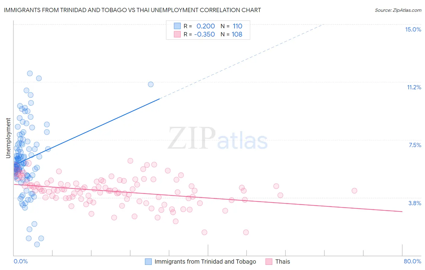 Immigrants from Trinidad and Tobago vs Thai Unemployment