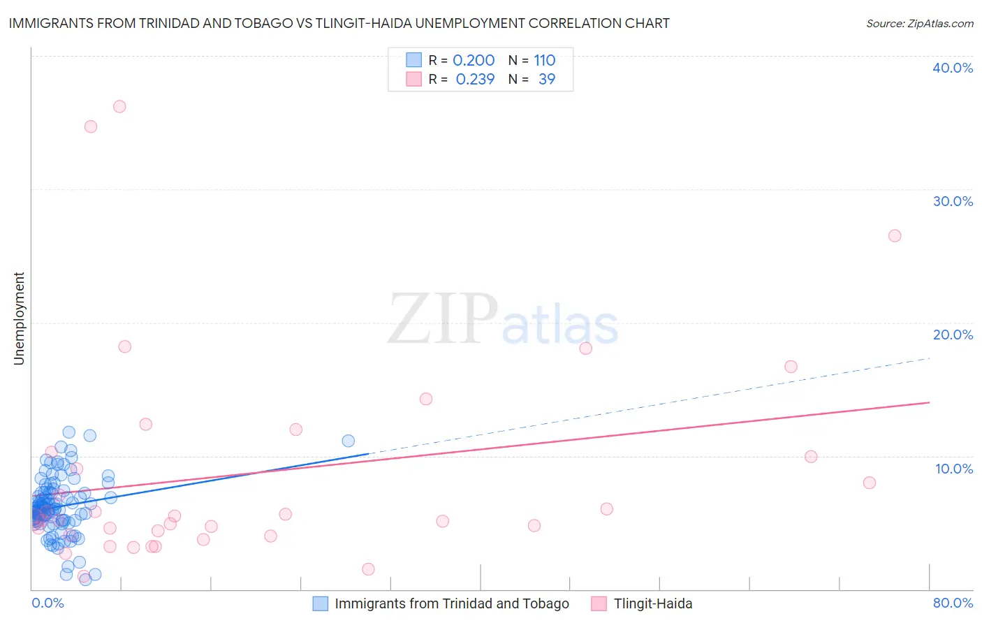 Immigrants from Trinidad and Tobago vs Tlingit-Haida Unemployment