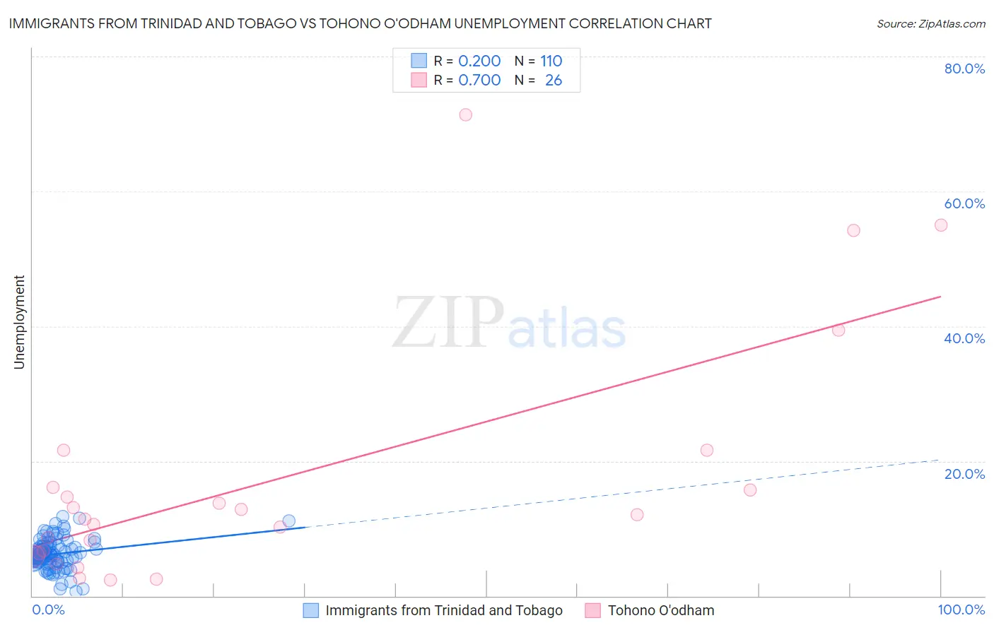 Immigrants from Trinidad and Tobago vs Tohono O'odham Unemployment