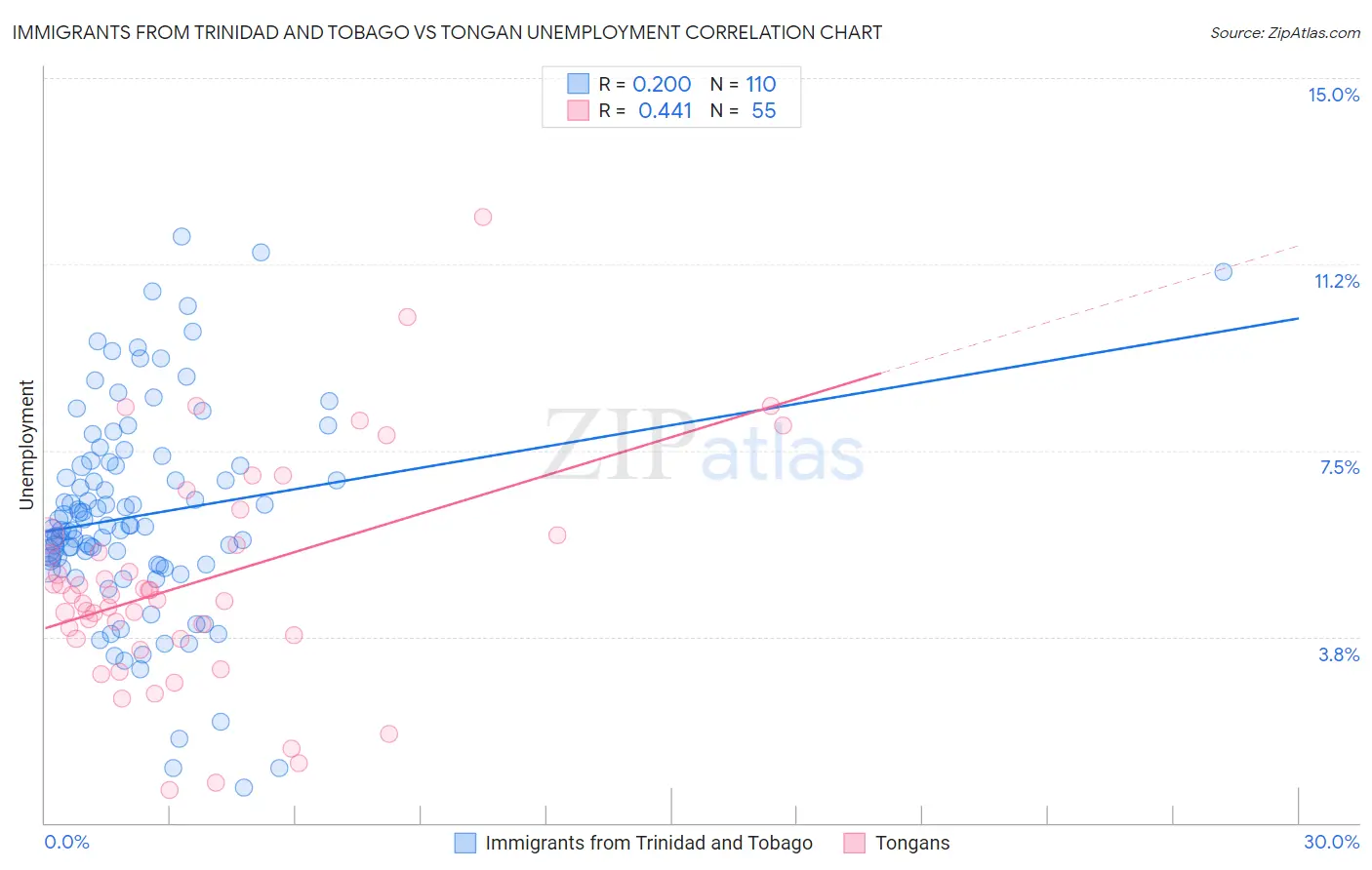 Immigrants from Trinidad and Tobago vs Tongan Unemployment